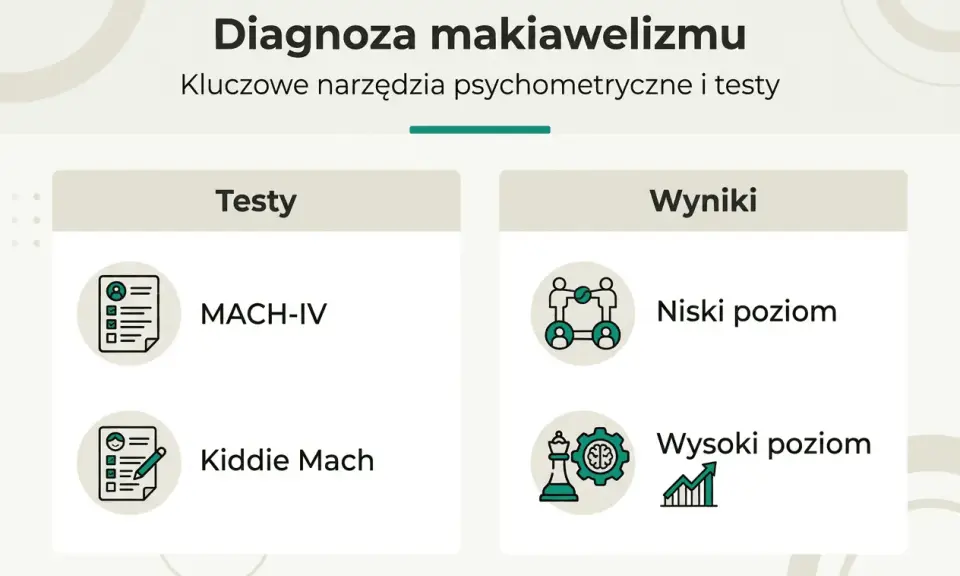 Diagnoza makiawelizmu: testy MACH-IV i Kiddie Mach, wyniki niskie i wysokie. Poznaj, co to makiawelizm.