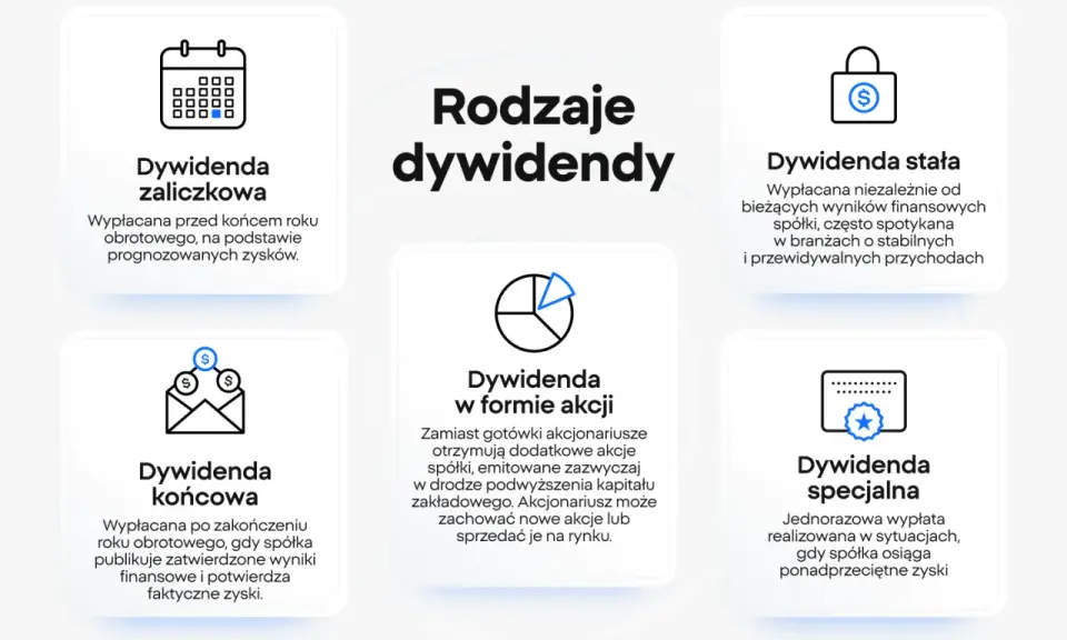 Rodzaje dywidend: zaliczkowa, końcowa, stała, w formie akcji, specjalna. Prawo do dywidendy to możliwość otrzymania części zysków spółki.