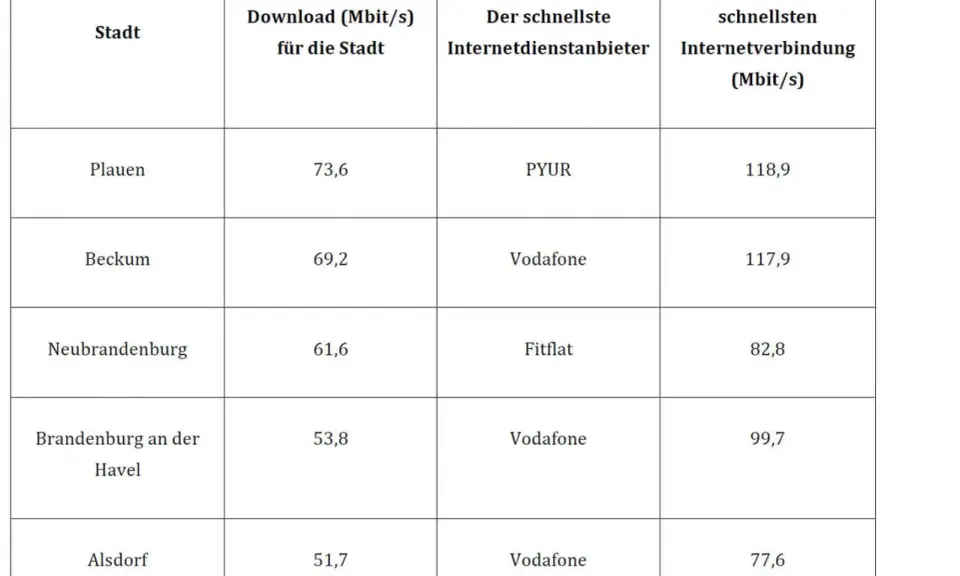 Tabelle zeigt Städte, Download-Geschwindigkeiten in Mbit/s und Internetanbieter. Plauen hat 73,6 Mbit/s Download.