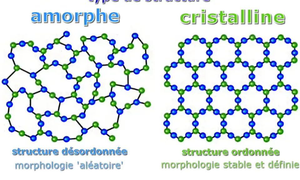 Structure amorphe, désordonnée et aléatoire, opposée à une structure cristalline ordonnée.