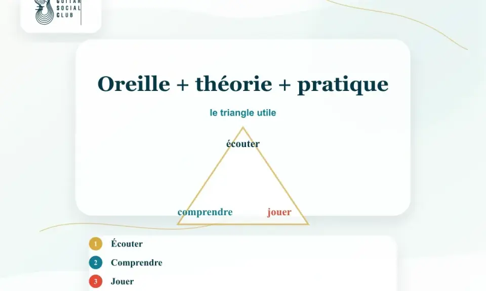 Le triangle utile pour développer son oreille absolue : écouter, comprendre, jouer. Un guide pour les musiciens.