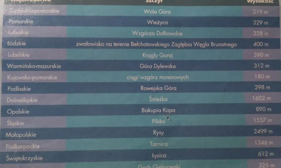 Wykaz szczytów Korony Gór Polski: od Woli Góry po Kobylą Górę, z wysokościami.