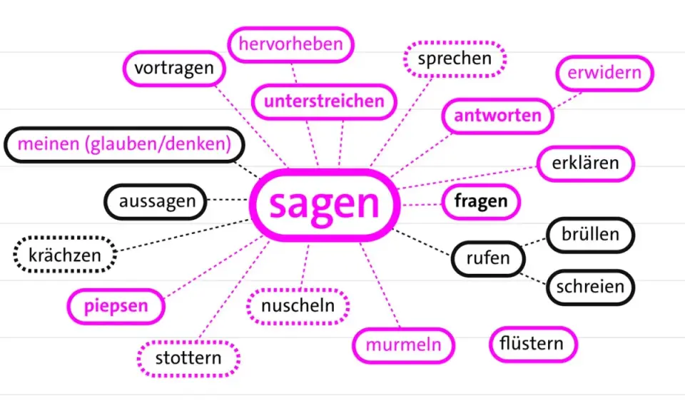 Mindmap zeigt verschiedene merkmale einer sage, wie "sprechen", "erklären" und "flüstern", die vom zentralen Wort "sagen" ausgehen.