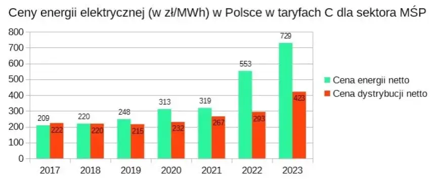 Ile kosztuje prąd dla firm? Sprawdź, jak obniżyć rachunki