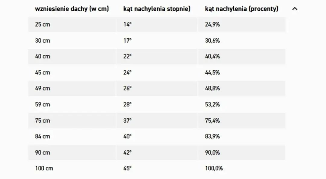 Jak obliczyć kąt dachu? Klucz do bezpiecznego i trwałego domu