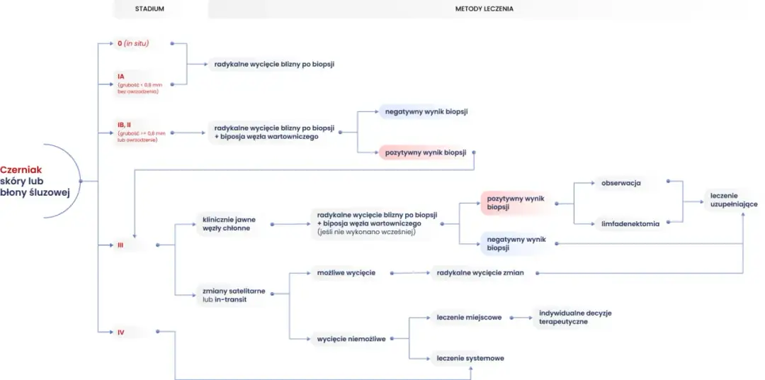 Skala Clarka czerniak - Co oznacza w Twoim raporcie histopatologicznym?