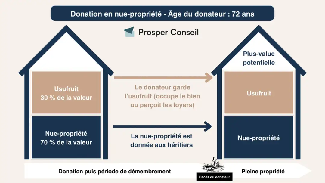 Libéralité et donation - Comment sécuriser votre transmission ?