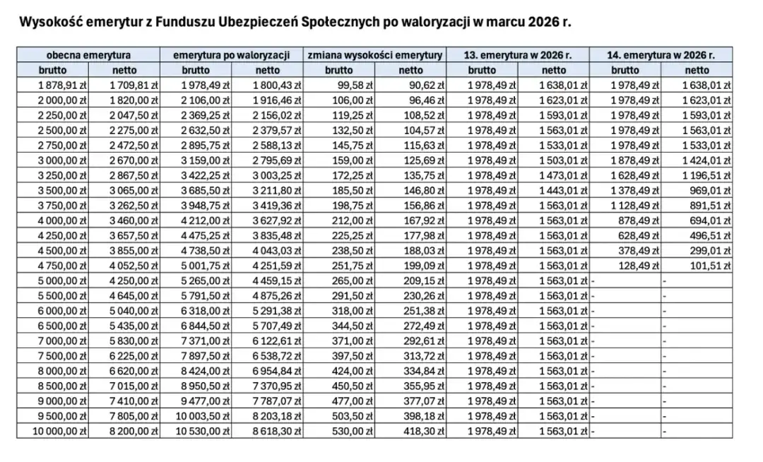 Tabela pokazuje waloryzację rent i emerytur 2026. Porównuje obecne i przyszłe kwoty brutto i netto.