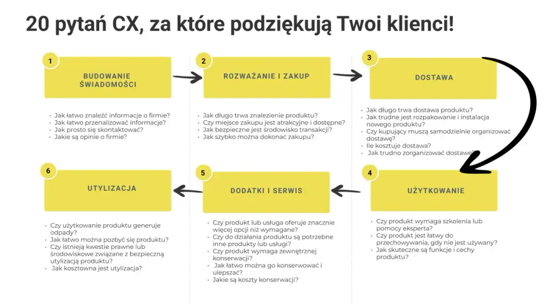 Marketing doświadczeń - jak projektować interakcje, które sprzedają?
