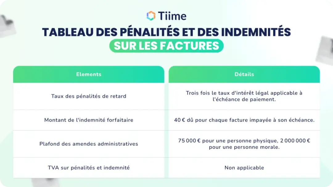 Pénalités de retard - Comment bien les facturer et les calculer ?