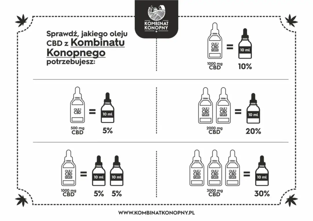 Olejek CBD: Jak stosować? Dawkowanie, efekty, bezpieczeństwo