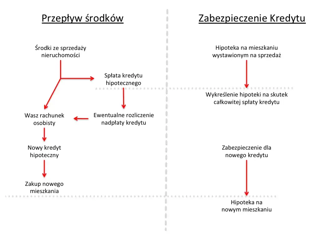 Jak sprzedać mieszkanie z kredytem hipotecznym we frankach bez strat