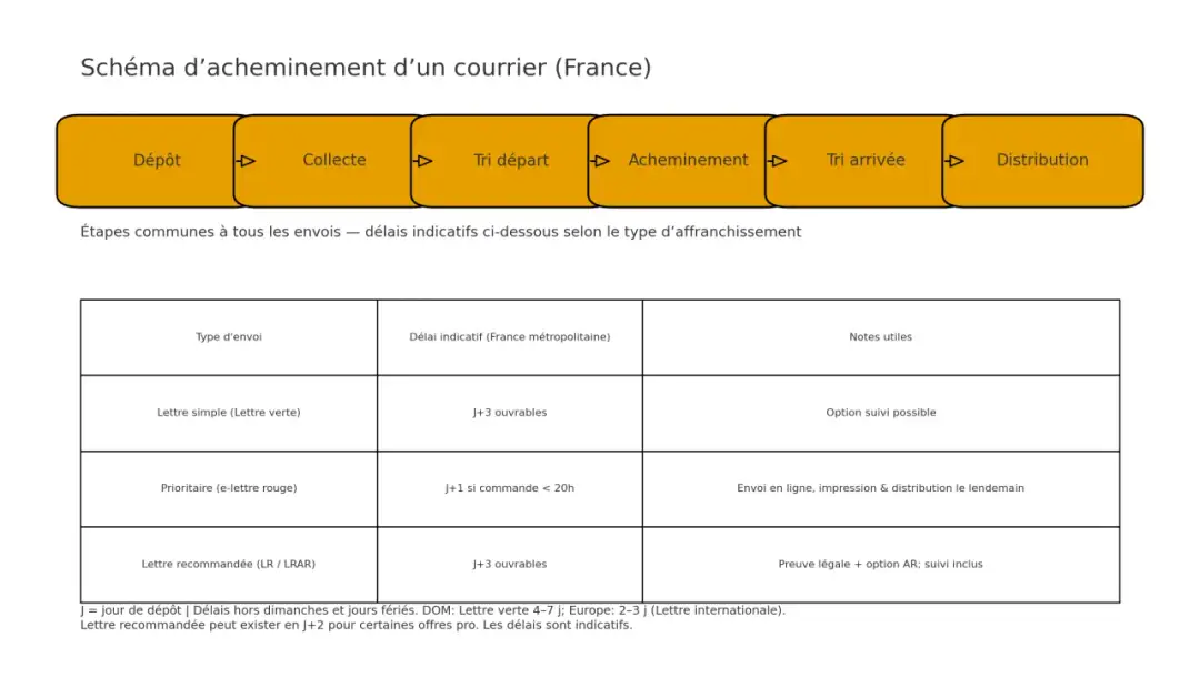 Délais lettre recommandée - Quand commence vraiment le délai légal ?
