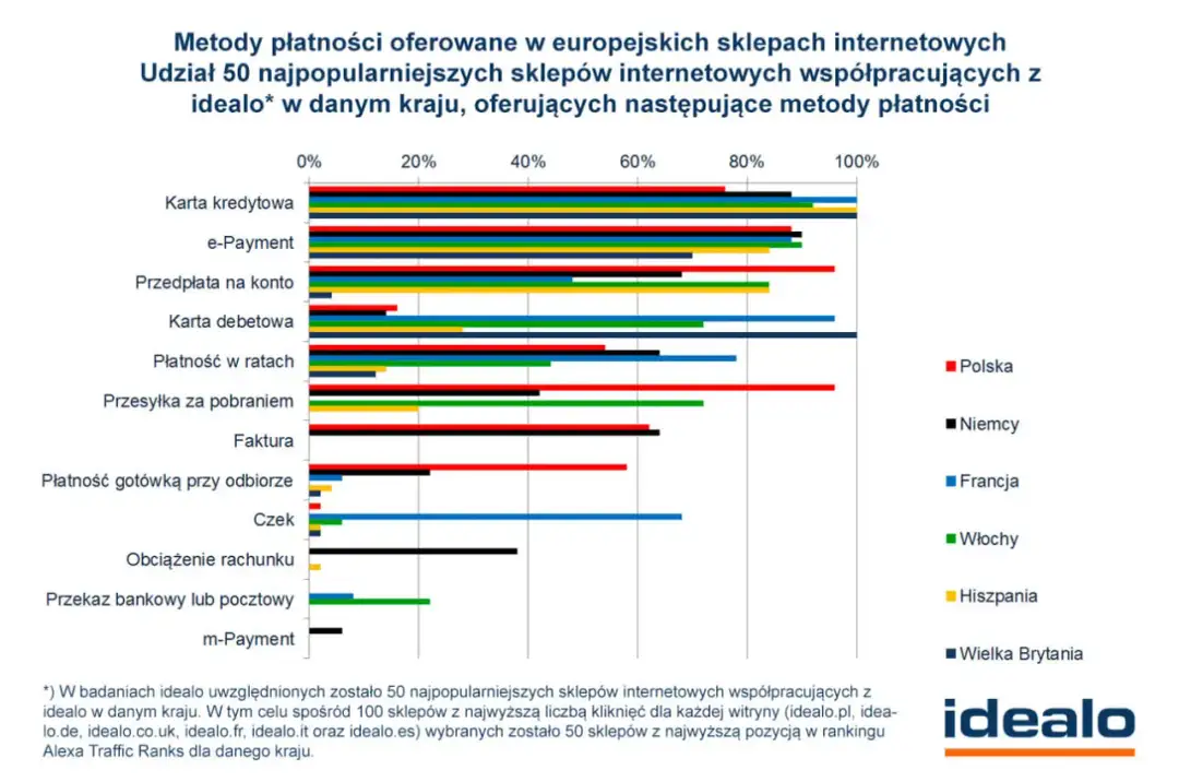 Metody płatności w e-commerce - Co Polacy wybierają najczęściej?