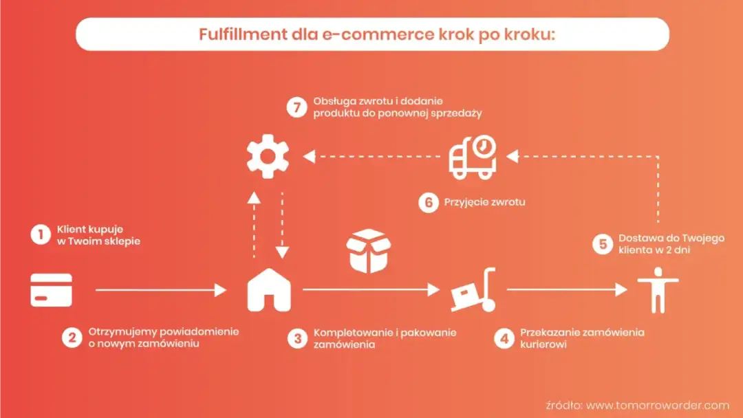 Fulfilment co to - jak działa i kiedy opłaca się e-sklepowi?