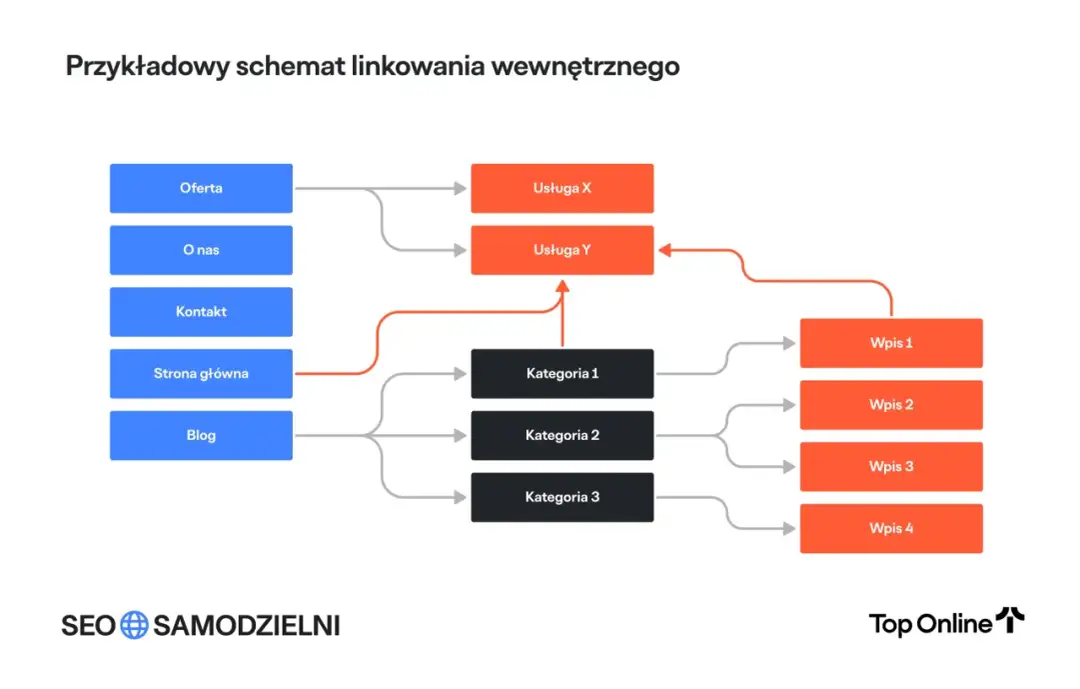 Linkowanie wewnętrzne SEO - Jak budować strukturę, która działa?