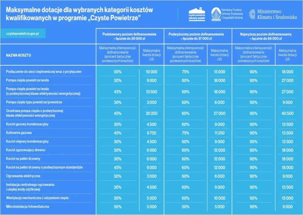 Czyste powietrze kwoty dofinansowania: ile można otrzymać na inwestycje?