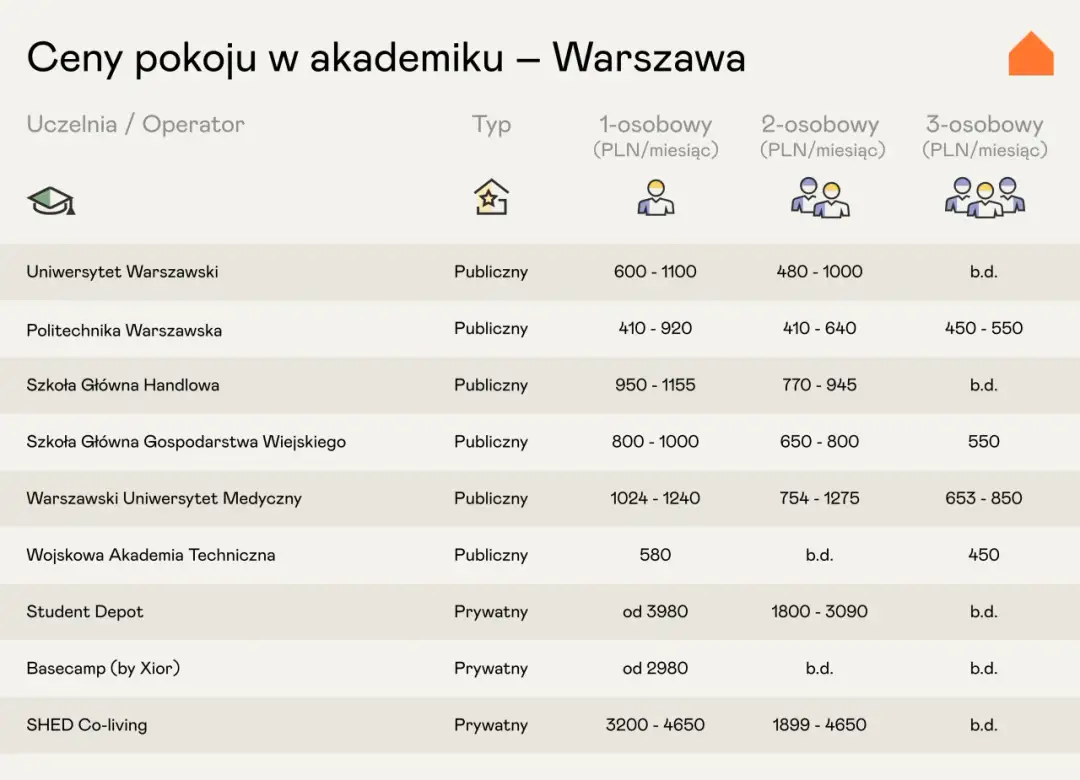 Pokój w Warszawie 2026: Ile zapłacisz? Ceny, dzielnice, jak oszczędzić.