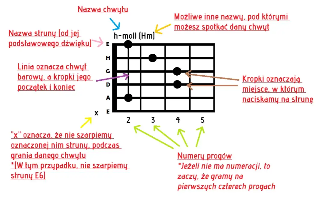 Podstawowe chwyty gitarowe pdf - łatwe do pobrania i nauki akordy