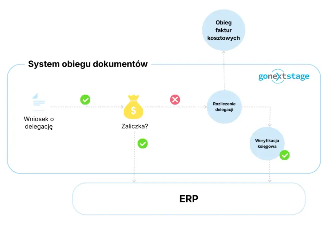 Schemat obiegu dokumentów: wniosek o delegację, zaliczka, rozliczenie delegacji, weryfikacja księgowa, obieg faktur kosztowych, integracja z ERP.