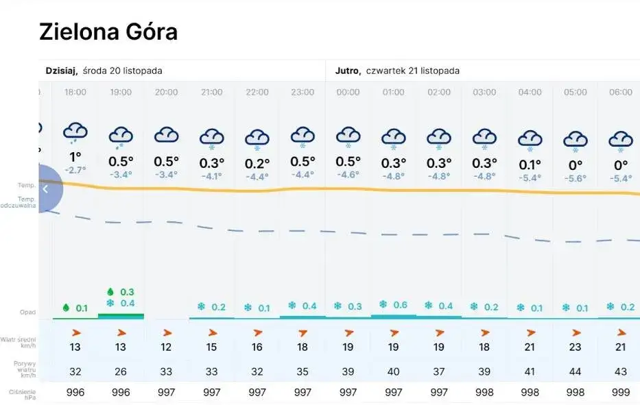 Ile jest stopni w zielonej górze? Sprawdź aktualną temperaturę