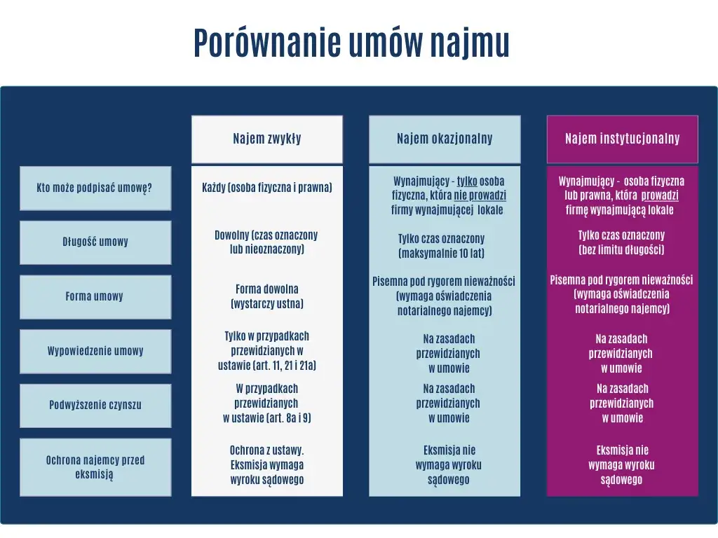Wynajem czy najem: Jakie są kluczowe różnice i co wybrać?