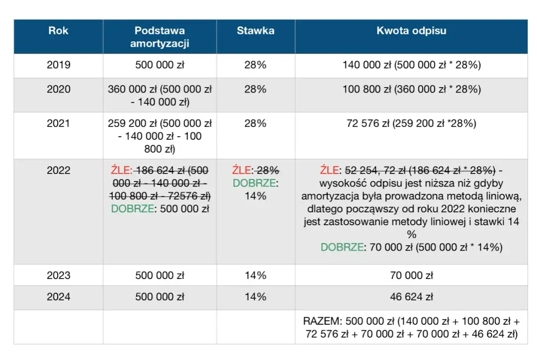 Amortyzacja budynku ile lat? Sprawdź, jak uniknąć błędów w obliczeniach