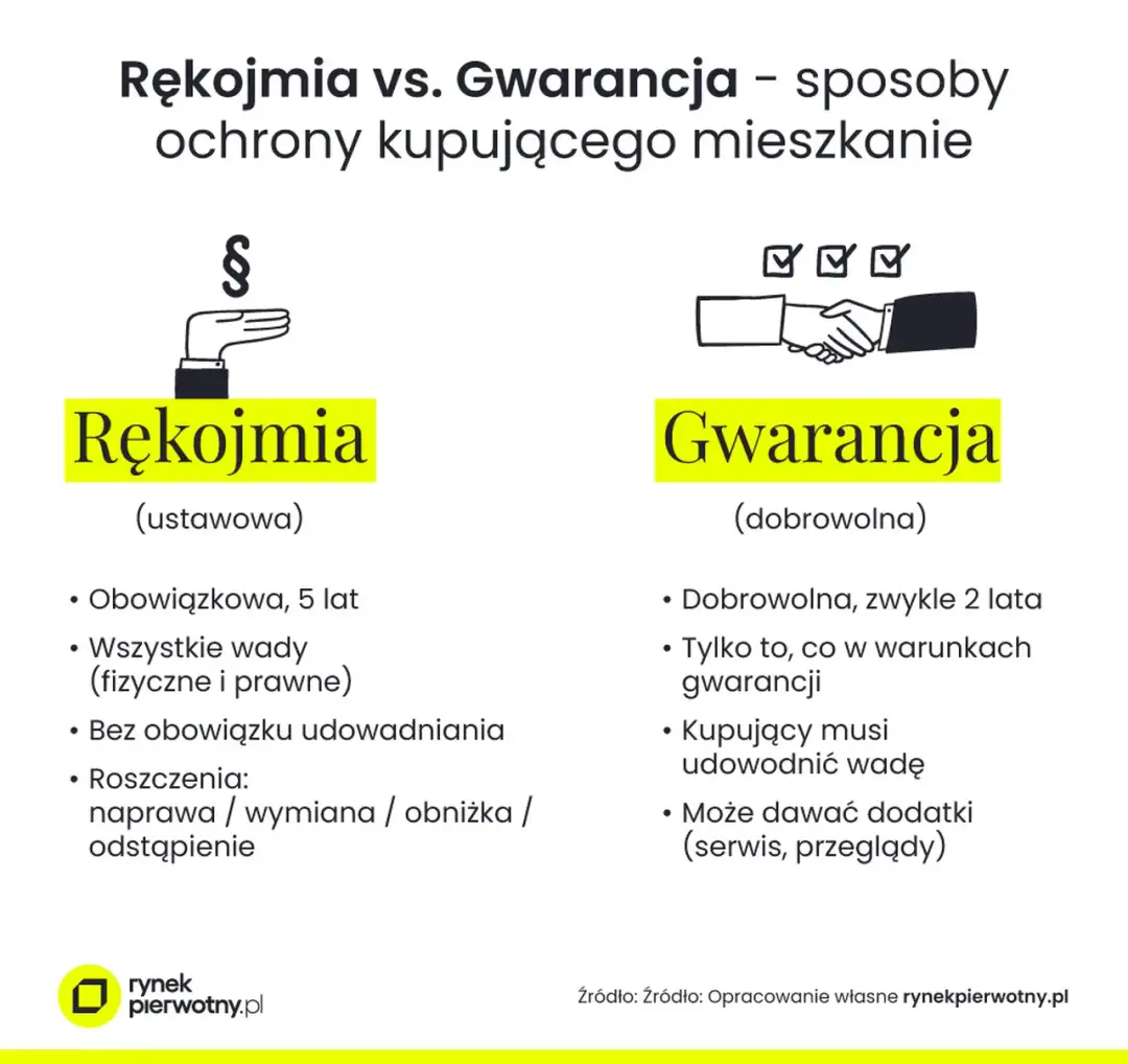 Gwarancja dewelopera ile lat? Poznaj 5 lat rękojmi i swoje prawa
