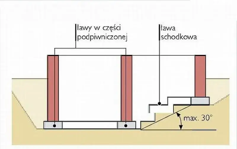 Zbrojenie ławy schodkowej: Jak uniknąć błędów i zbudować bezpieczne schody?