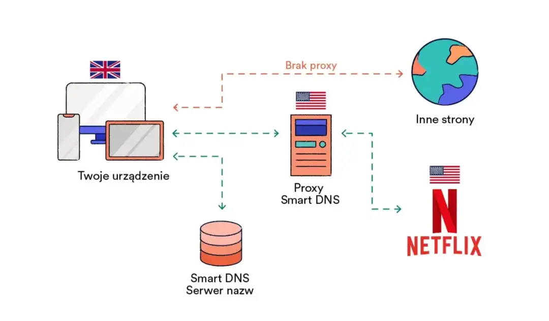 Jak zmienić VPN Netflix i uzyskać dostęp do zablokowanych treści