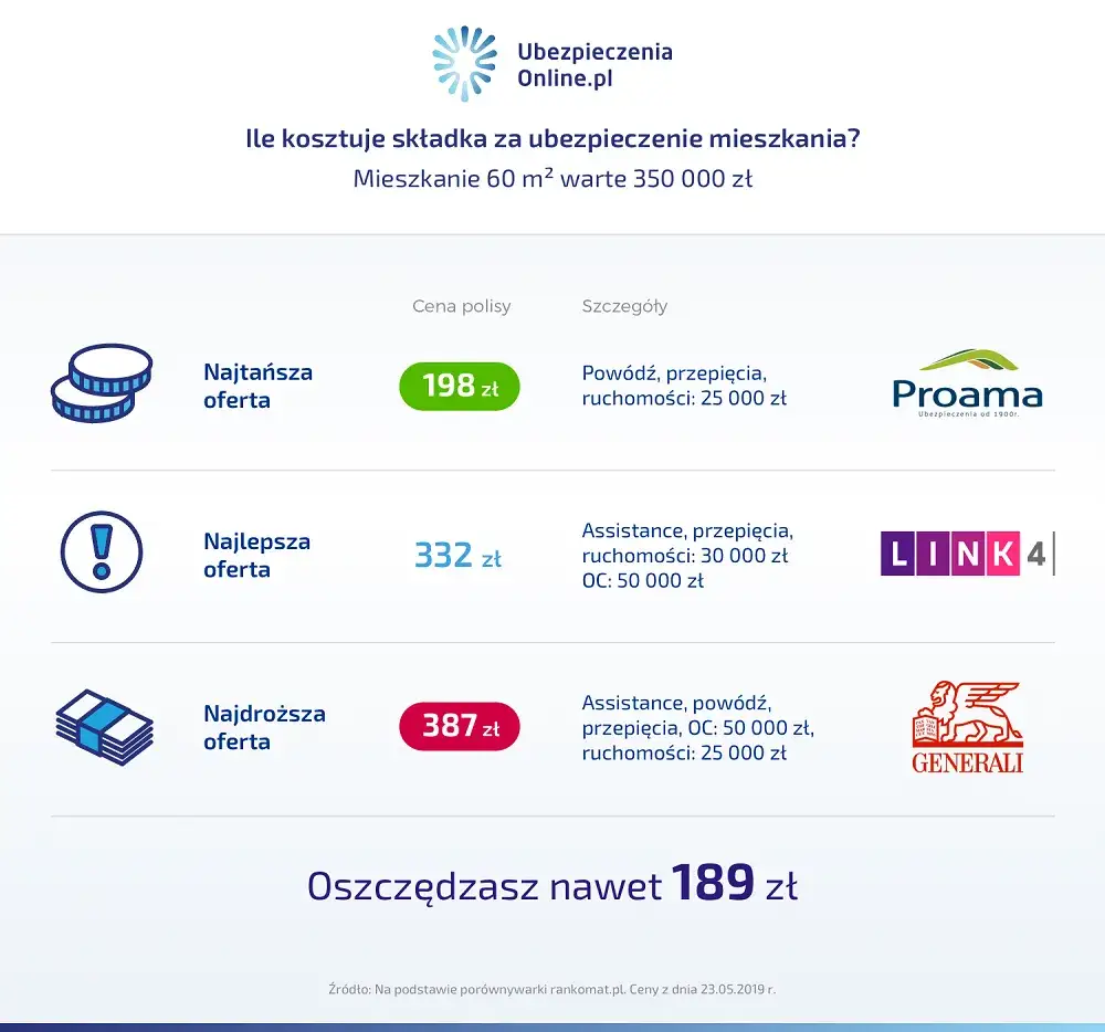 Ile kosztuje ubezpieczenie mieszkania w bloku? Sprawdź ceny i oferty