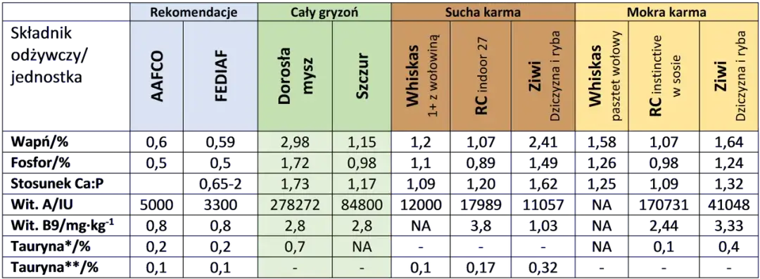 Czy Whiskas to dobra karma? Analiza składu i alternatywy