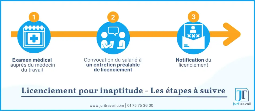 Licenciement pour inaptitude - Procédure, reclassement et indemnités