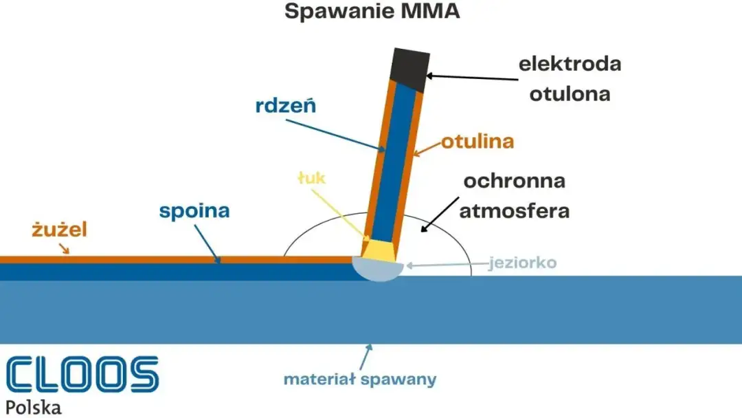 Spawarka MMA: Co to znaczy? Przewodnik dla początkujących spawaczy