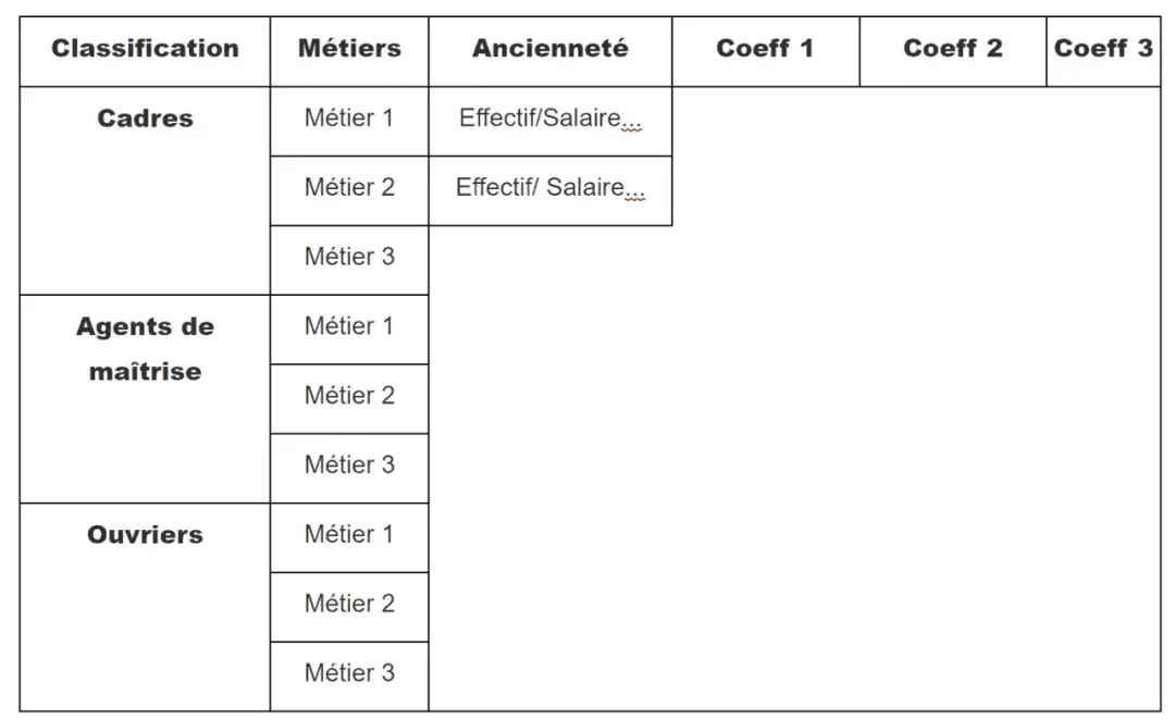 Coefficient hiérarchique - Comment vérifier votre salaire minimum ?