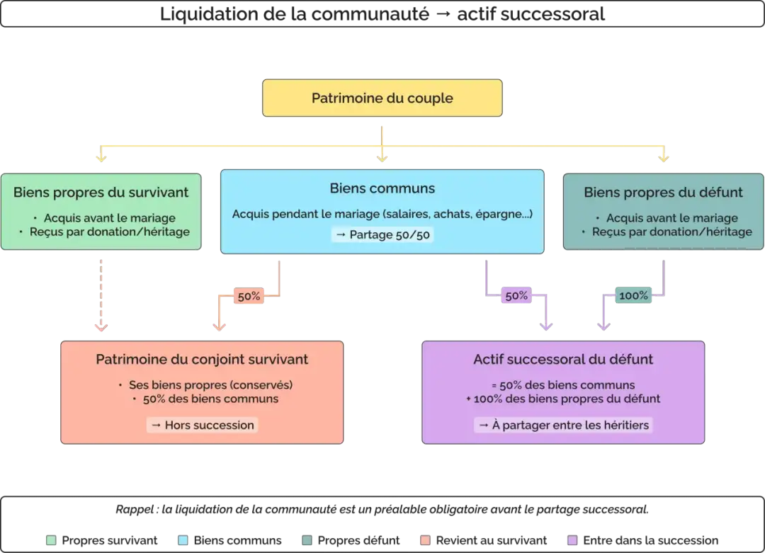 Partage des biens après décès - Comment éviter les conflits ?