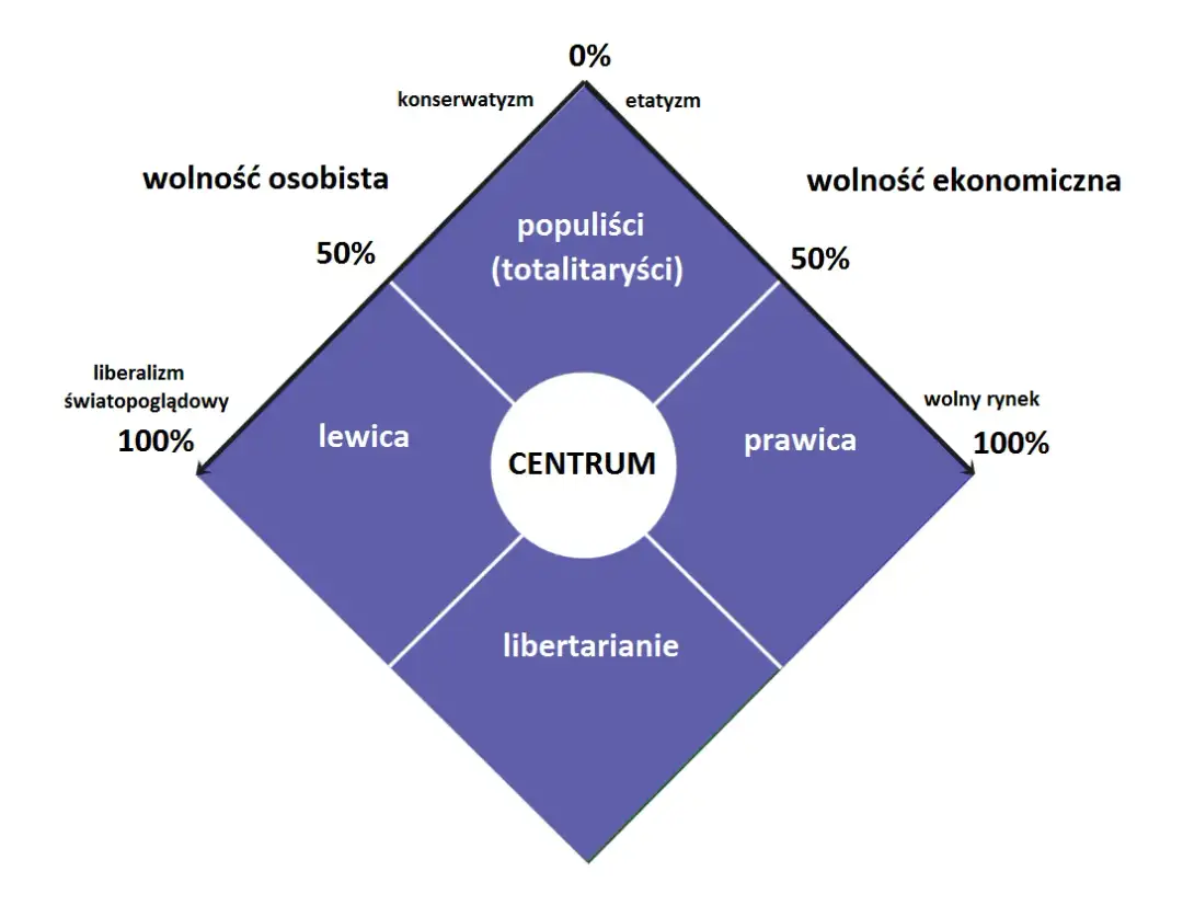 Lewica czy prawica? Test i przewodnik po Twoich poglądach politycznych