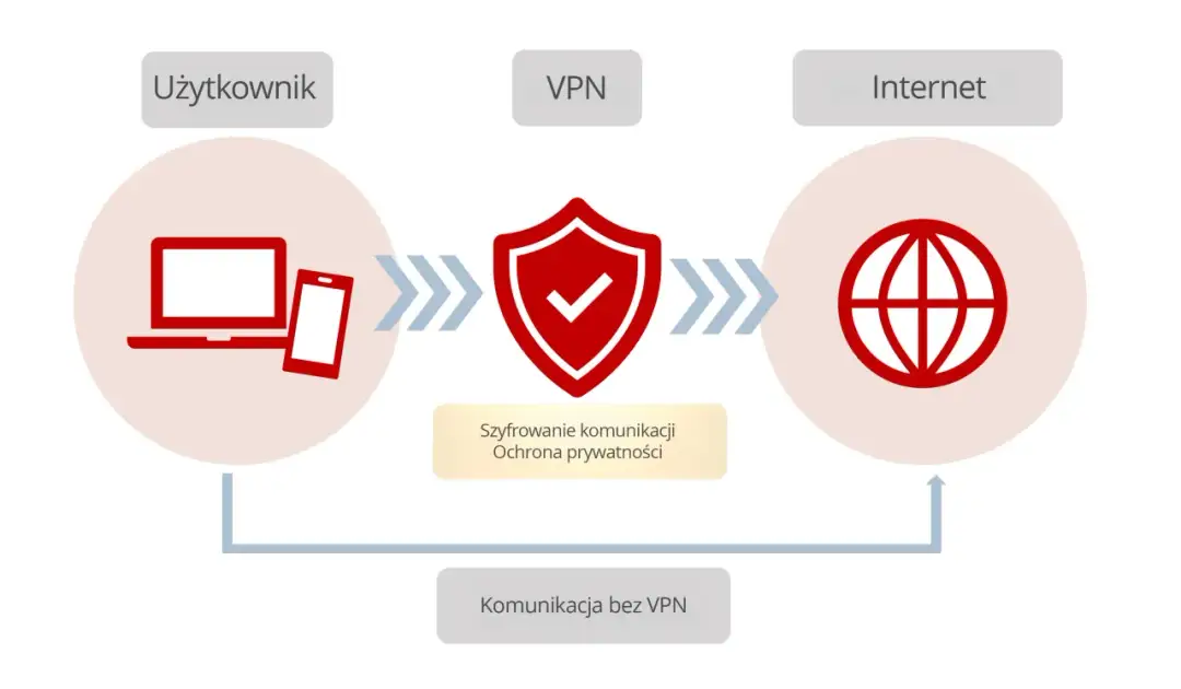 Co to jest połączenie VPN i jak chroni twoją prywatność w sieci