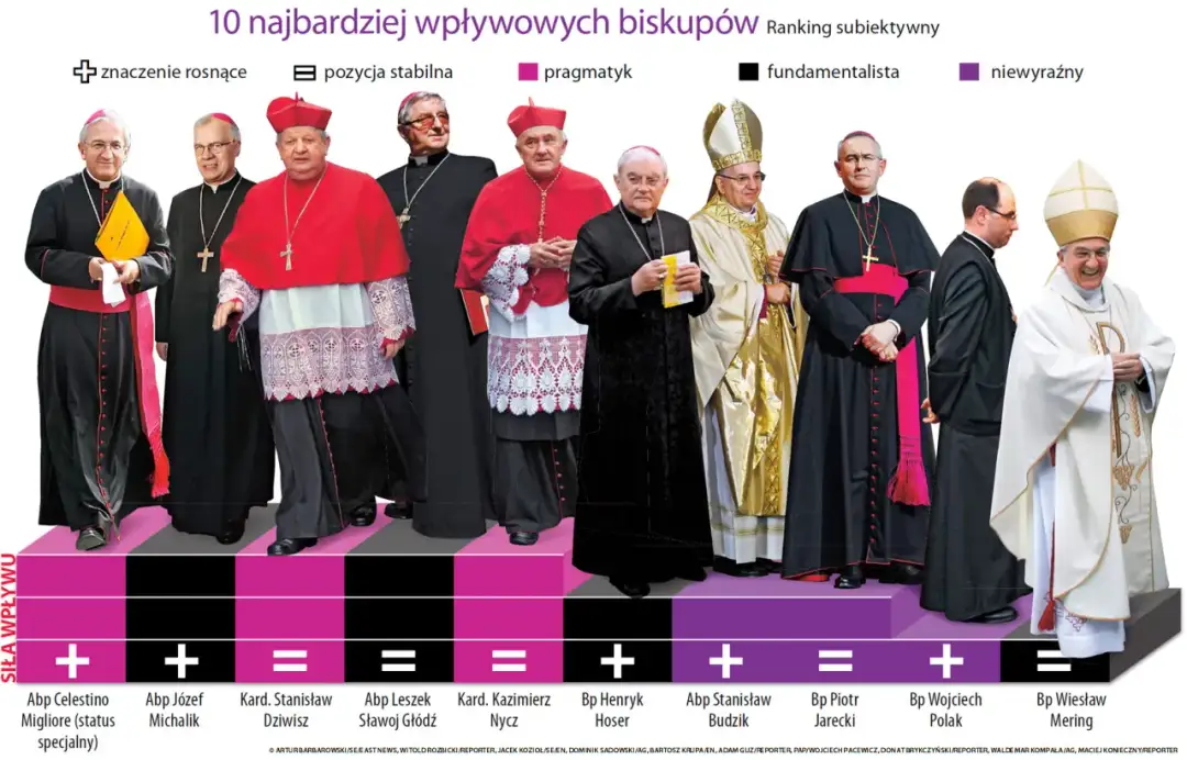 Arcybiskup czy Biskup - Kto wyższy? Różnice i władza w Kościele