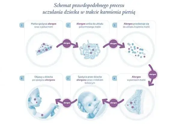 Objawy alergii u niemowlaka: co każda mama karmiąca piersią powinna wiedzieć