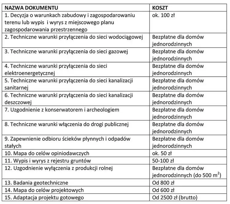 Jakie dokumenty do pozwolenia na budowę domu są naprawdę niezbędne?