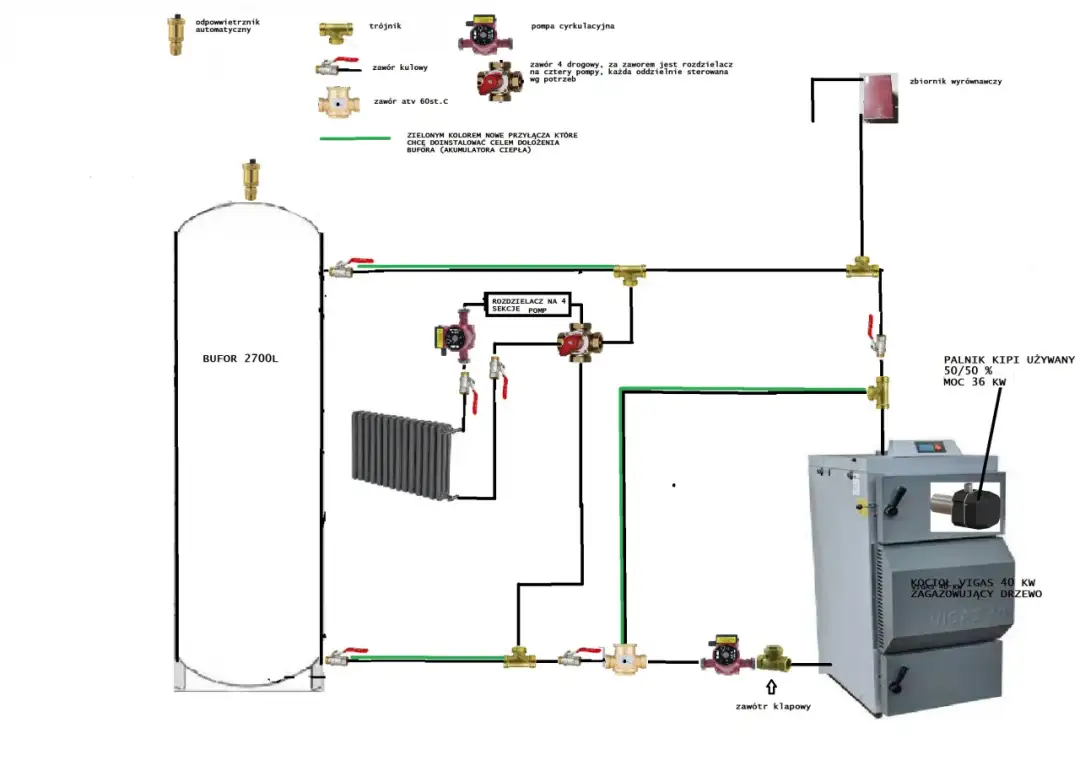 Schemat instalacji CO z buforem 2700L i kotłem VIGAS. Pokazuje, jak podpiąć bufor do pieca, uwzględniając pompę cyrkulacyjną i rozdzielacz.