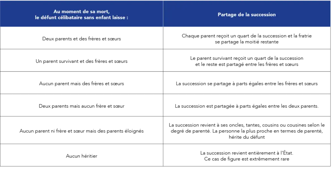 Héritage sans héritier direct avec testament - Comment transmettre ?