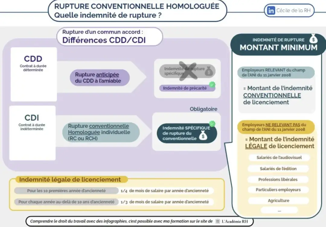 Indemnité de fin de contrat CDD - Est-elle due et comment la calculer ?