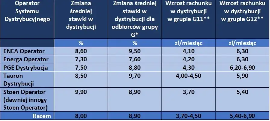 Ile kosztuje prąd budowlany? Sprawdź aktualne taryfy i ceny za kWh