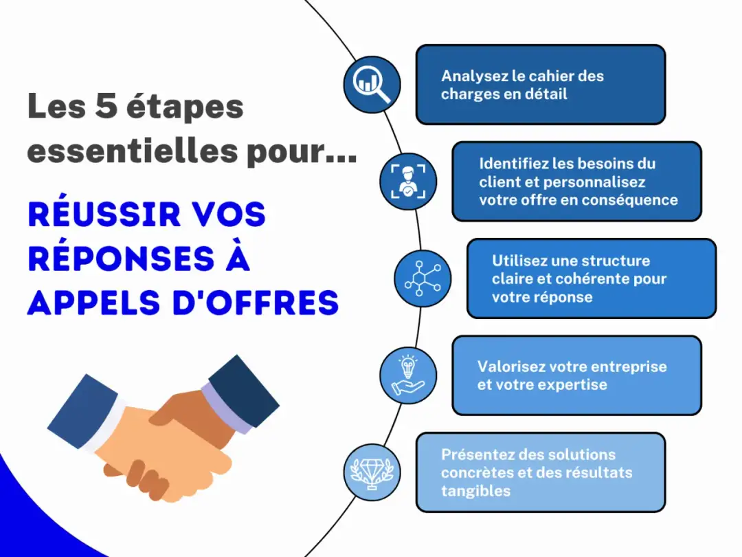 Réussir sa réponse à un appel d'offres - Les clés d'un dossier gagnant