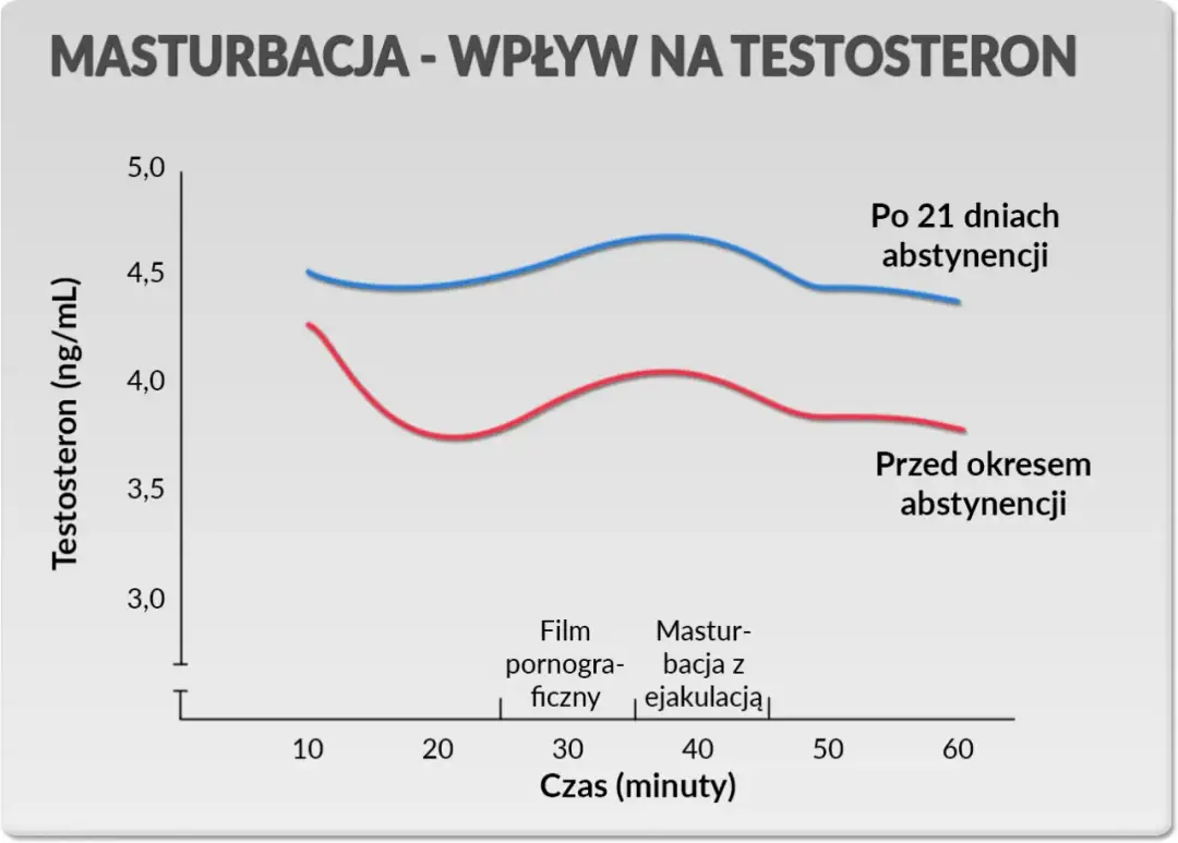 Co ile dni można walić konia? Bezpieczna częstotliwość masturbacji