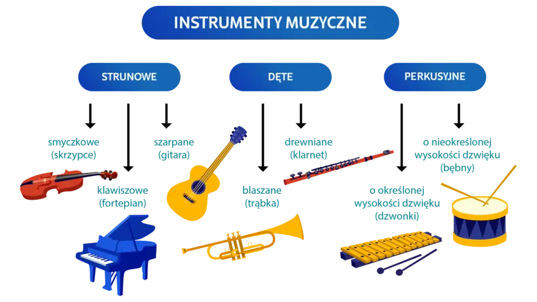 Zagadka o instrumentach - edukacyjne gry muzyczne, które rozweselą dzieci