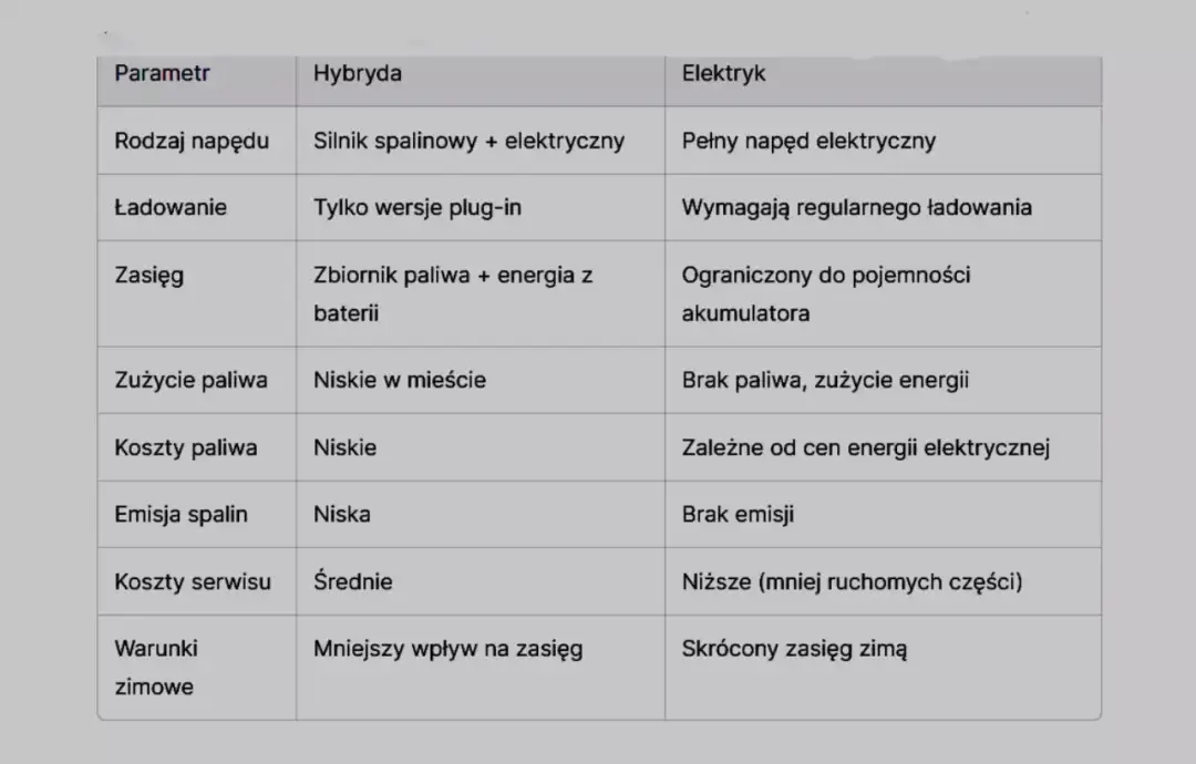 Tabela porównuje co to jest cng i hybryda: napęd, ładowanie, zasięg, zużycie paliwa, koszty, emisję spalin i warunki zimowe.