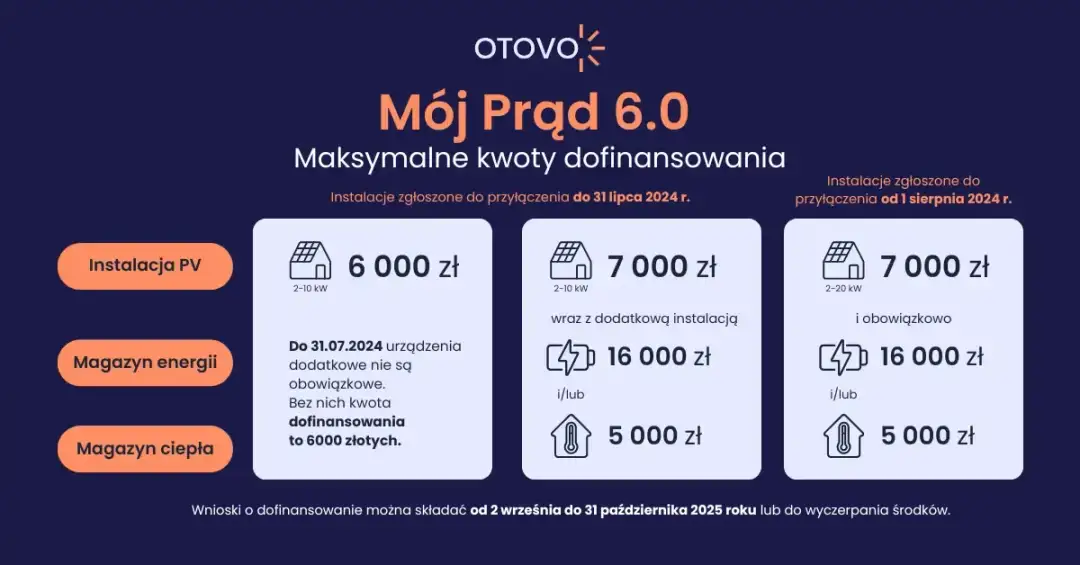 Do kiedy jest dofinansowanie do fotowoltaiki? Sprawdź terminy i warunki